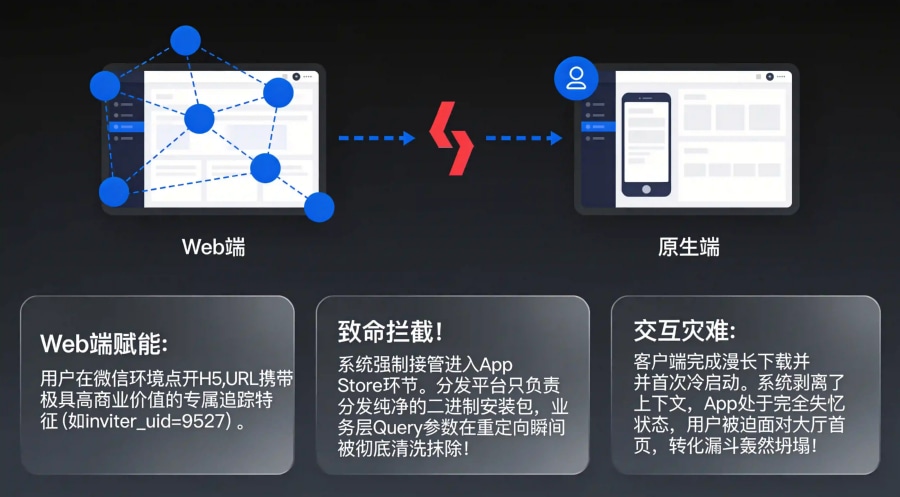 应用商店的&ldquo;沙盒截断&rdquo;与流量黑洞模型