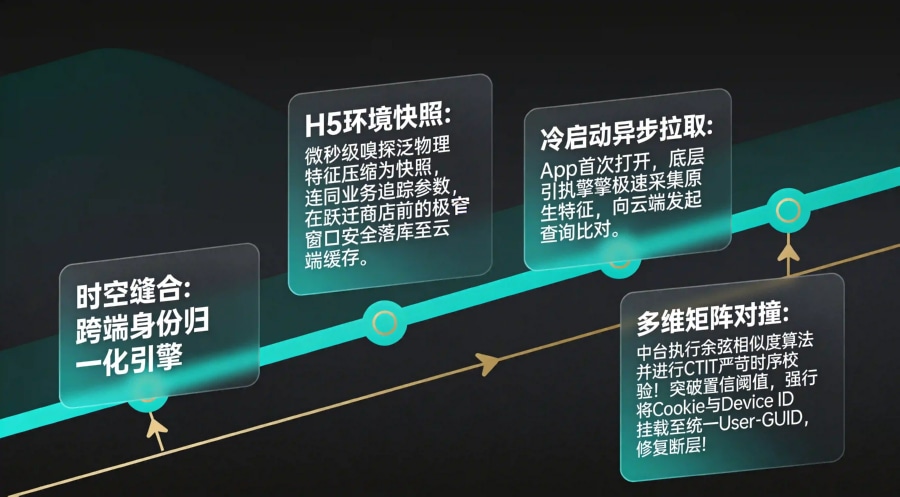 强行将 Cookie_A 与 Device_B 挂载至同一 GUID 的黑科技