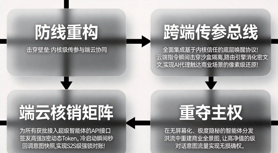 部署跨端传参归因与 S2S 端云确权雷达底层架构