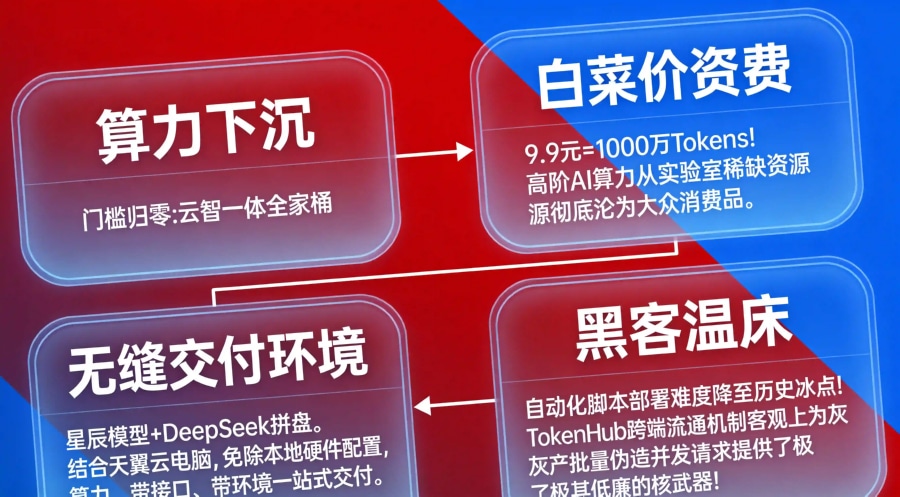 算力白菜价与“云智一体”全家桶战略布局拓扑