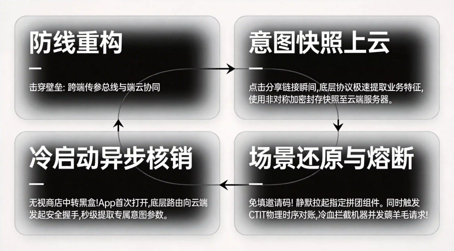 击穿沙盒壁垒的“免填邀请码”场景还原与 S2S 核销