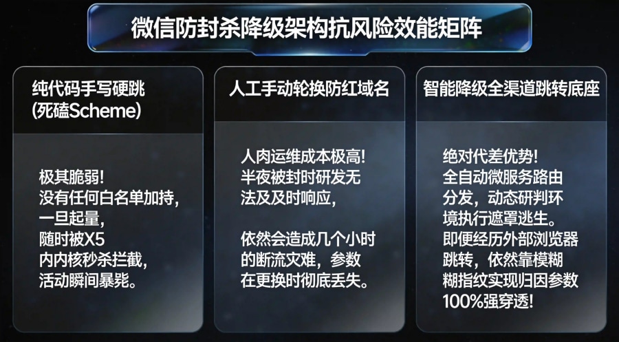 人工轮换域名 vs 智能降级全渠道底座的 TCO 推演