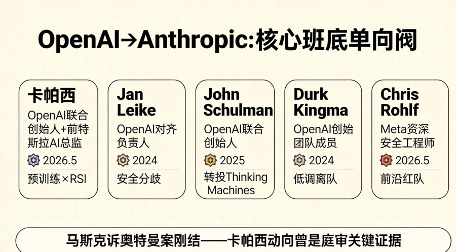OpenAI核心成员单向流向Anthropic的人才迁徙路径图，含5位关键人物及时间线