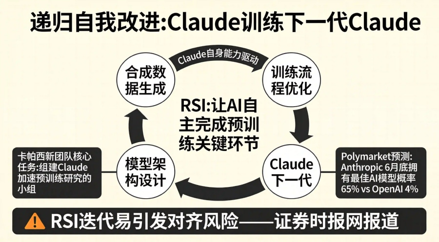 Claude递归自我改进闭环架构图，展示AI加速AI预训练的四节点循环