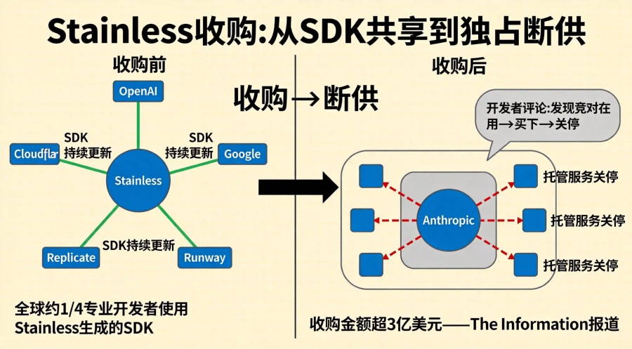 Stainless收购前后SDK生态对比图，展示Anthropic买断关停对第三方开发者的断供影响