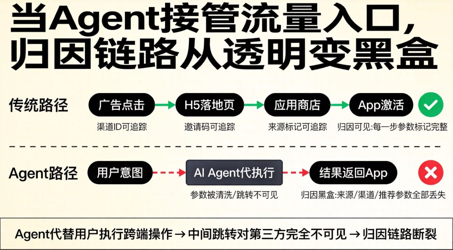 传统流量路径与Agent流量路径归因对比图，展示Agent场景下归因参数被清洗的黑盒问题
