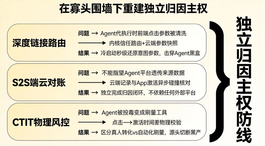 独立归因防线三层架构图，含深度链接路由、S2S端云对账与CTIT物理风控