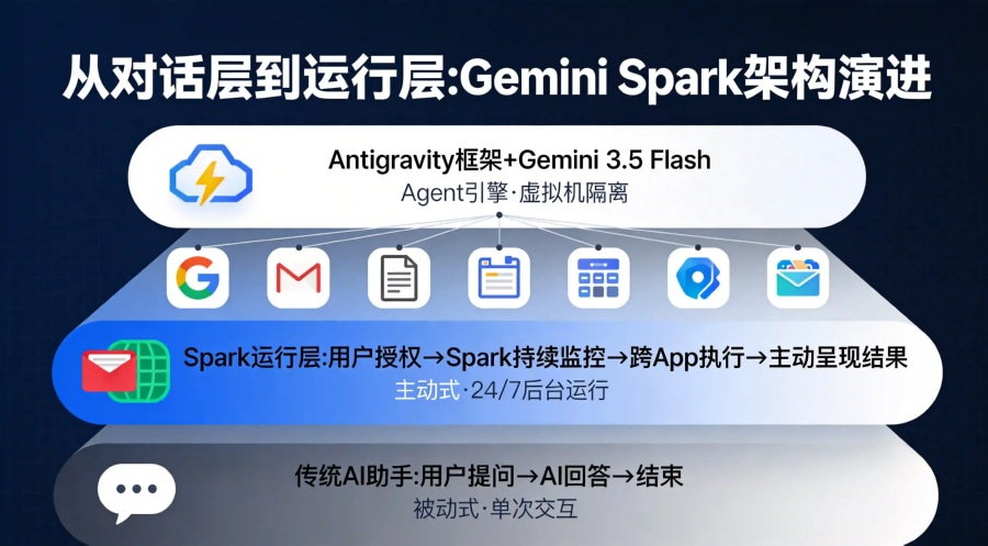 Gemini Spark架构演进图,从传统对话层到24/7运行层的三层透视结构