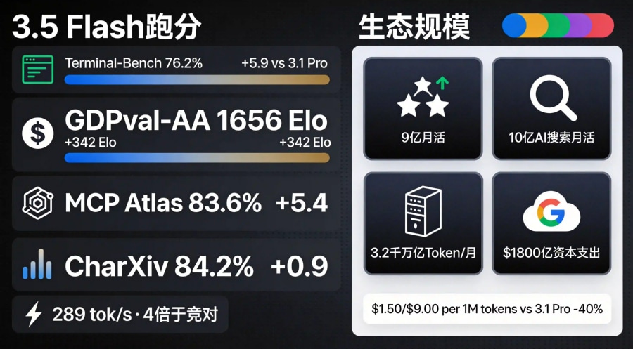 Gemini 3.5 Flash基准跑分与谷歌9亿用户生态规模数据仪表盘