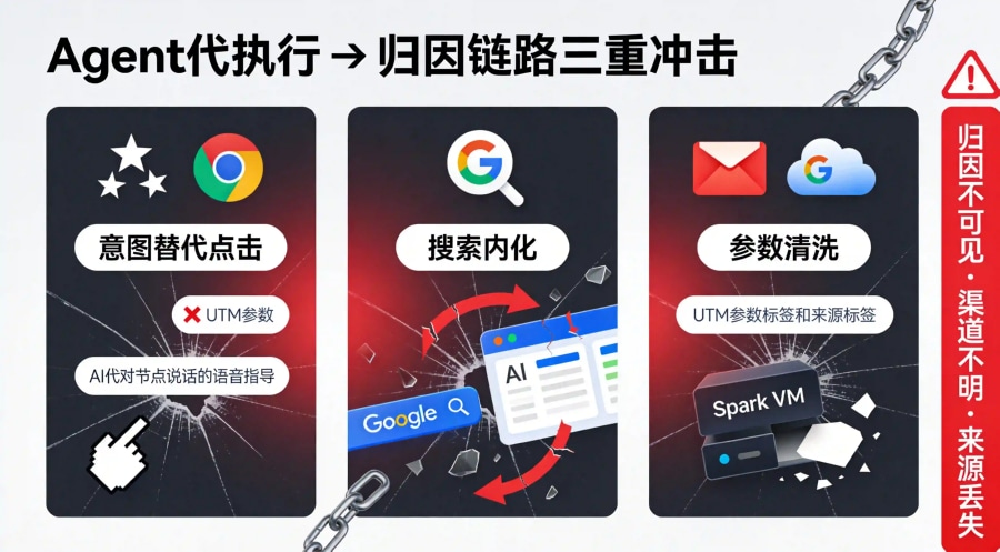 Agent代执行导致归因链路三重冲击示意图,意图替代点击、搜索内化与参数清洗