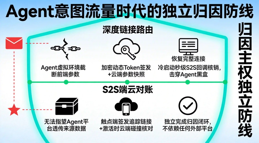 Agent意图流量时代独立归因防线架构图,含深度链接路由与S2S端云对账两层防御