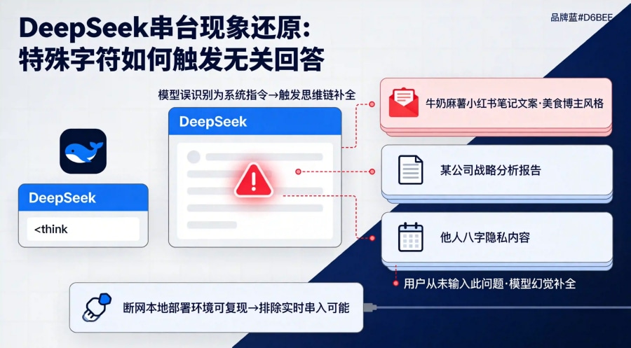 DeepSeek特殊字符触发模型幻觉串台现象因果链架构图