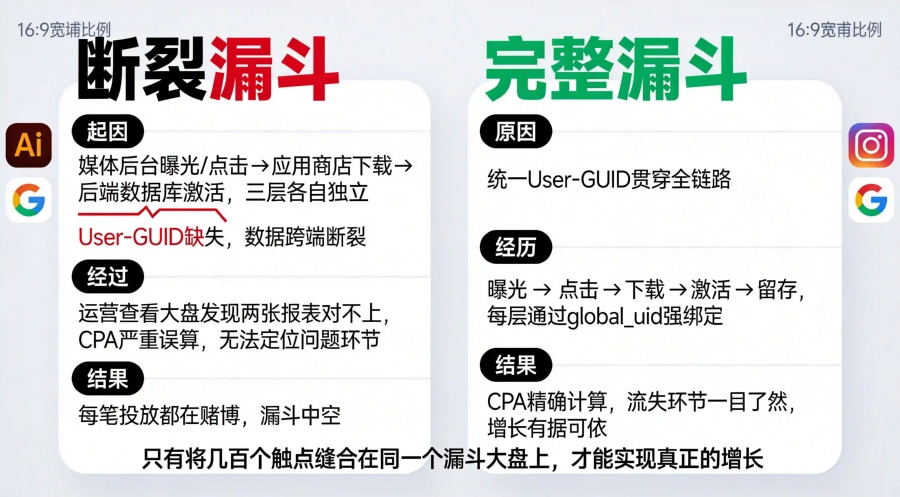 断裂漏斗与完整漏斗对比，User-GUID缺失导致跨端数据断裂