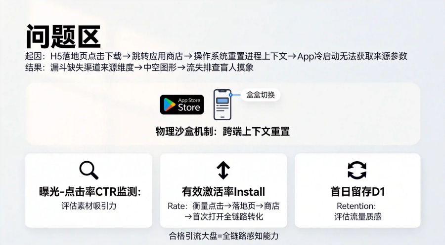 转化漏斗标准监控模型三维度架构，CTR激活率与留存监测