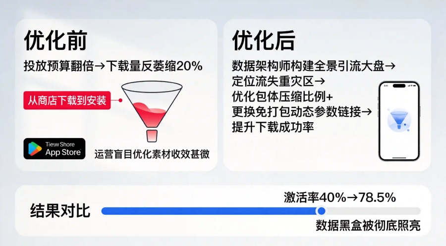 社交App漏斗驱动增长实战案例，激活率从40%提升至78.5%