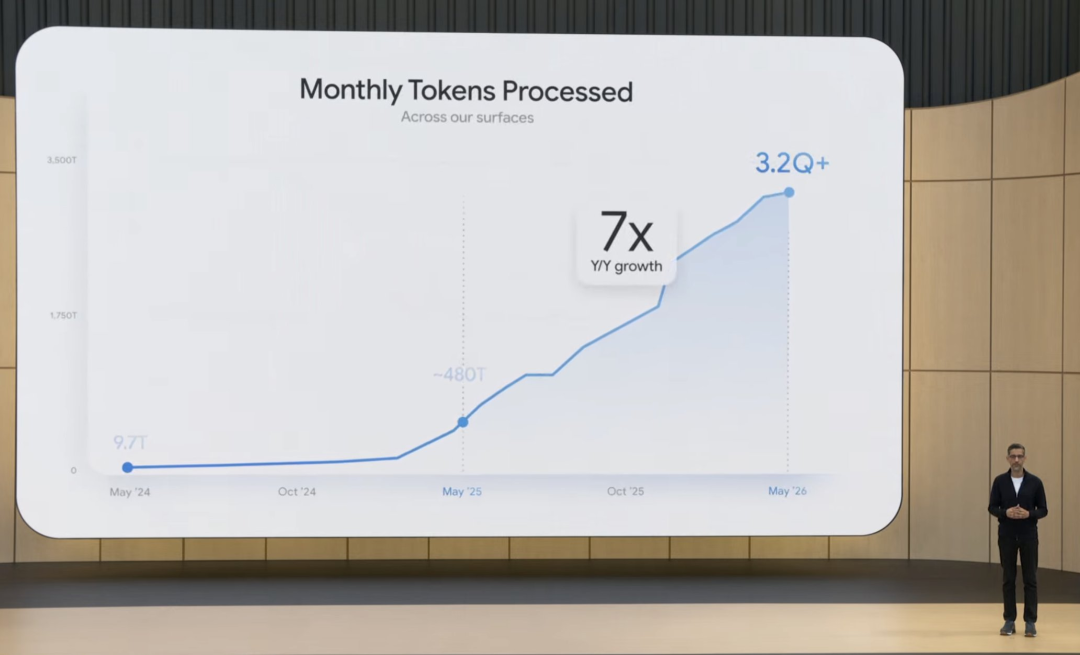 AI处理量已从两年前的9.7万亿token飙升到3200万亿