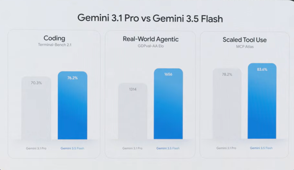 Gemini 3.5 Flash:中端碾压旗舰