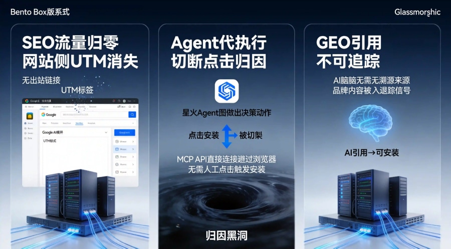 归因链路三维崩塌:SEO流量归零/Agent代执行/GEO引用不可追踪