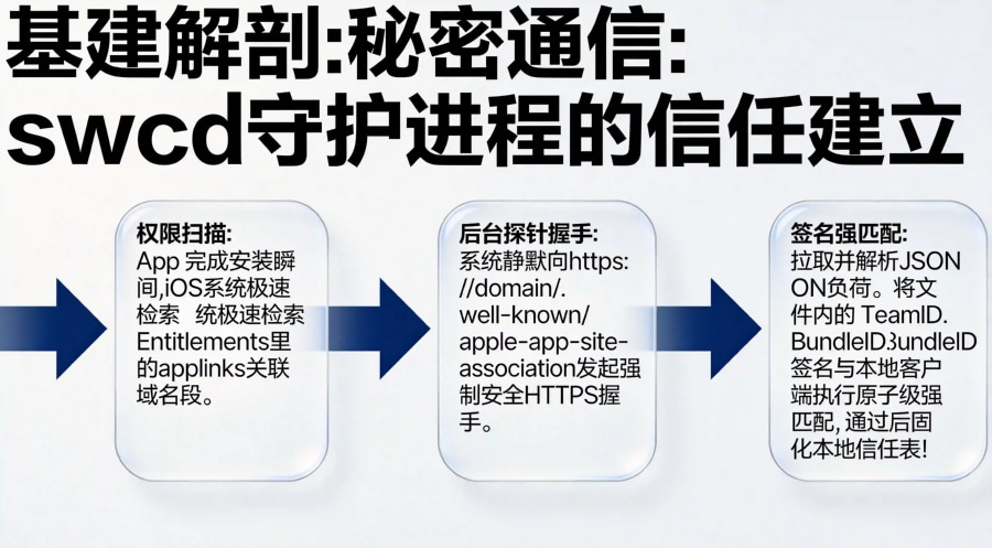 iOS 系统 swcd 守护进程后台静默抓取与解析远程服务器 AASA 文件信任映射表管线图。