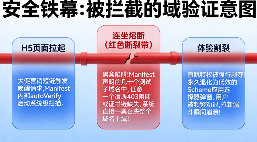 Android 系统组件解析 intent-filter 失败退化为应用选择器弹窗流失漏斗模型图。