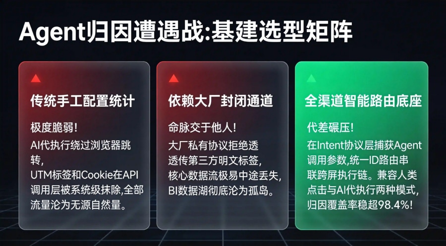 传统归因方案与全渠道智能路由底座在Agent跨屏流转场景下的效能对比矩阵