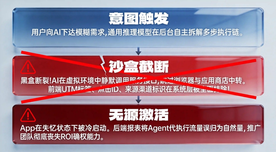 AI通用推理模型自主代执行导致前端归因参数被系统级抹除的截断漏斗模型
