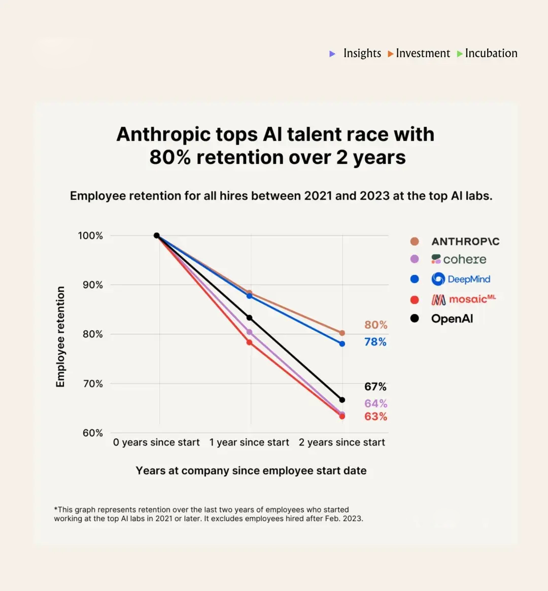 Anthropic总收入的约80%,且主要集中在API调用和AWS、Google Cloud的云分销渠道