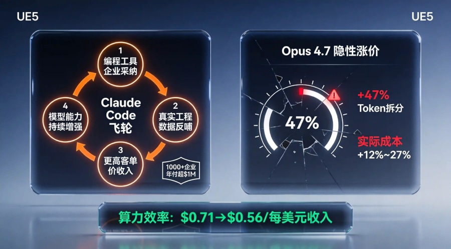 Claude Code企业级编程飞轮与Opus 4.7新分词器Token隐性涨价双引擎对比图