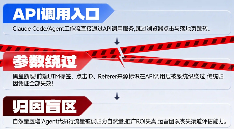 企业AI工具API调用绕过前端归因链路导致自然量虚增与ROI失真的断裂模型图