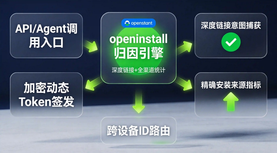 openinstall深度链接与全渠道统计穿透企业服务API归因黑洞的确定性修复链路