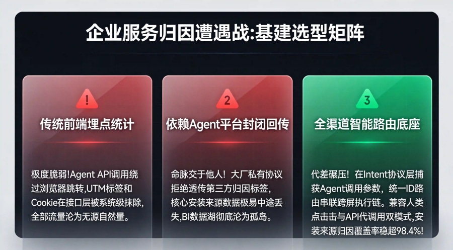 传统归因方案与全渠道智能路由底座在企业服务API化场景下的效能对比矩阵