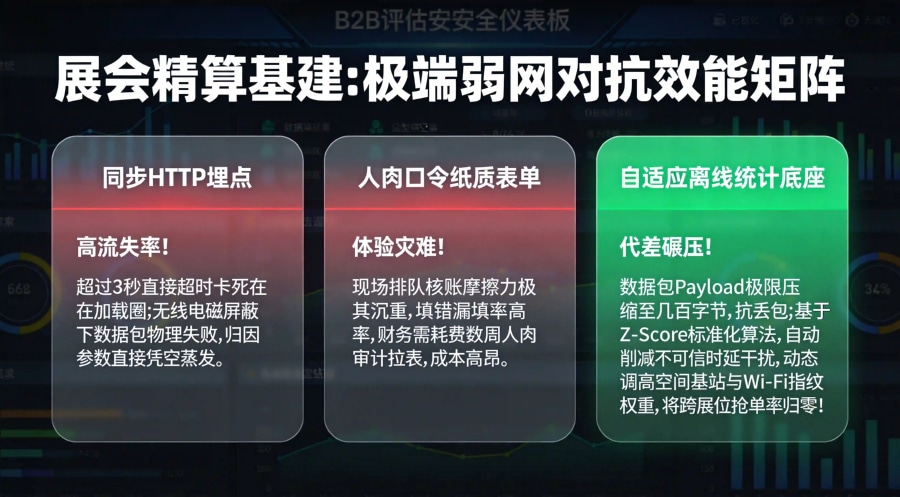 传统同步 HTTP 埋点与自适应离线全渠道统计中台在基站高丢包、展位防抢单维度的效能对比矩阵大屏。