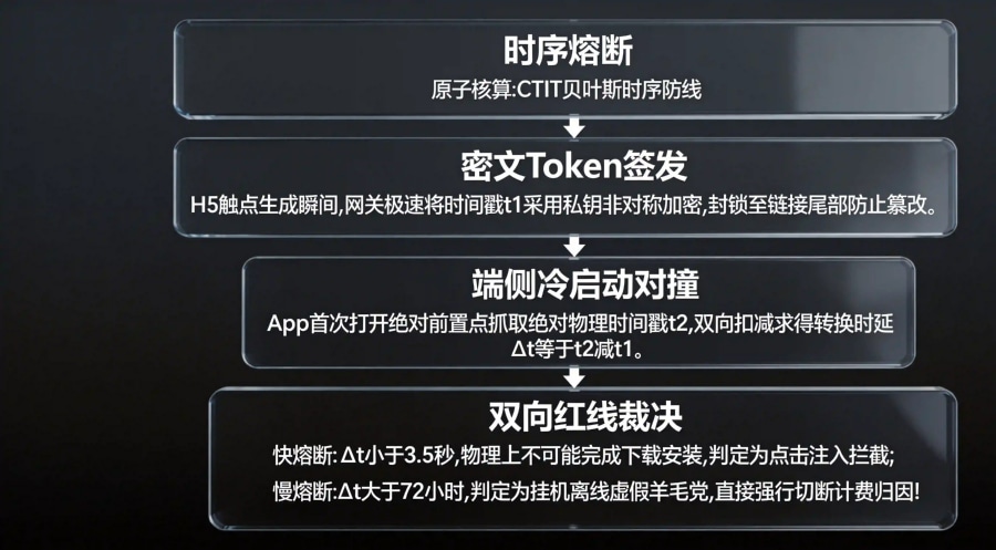 基于对数正态分布密度曲线的 CTIT 快慢双向时序熔断引擎与硬件传感器对撞技术管线拓扑图。
