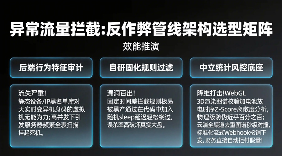 传统后端黑名单库与动态 CTIT 时序多模态硬件风控中台在群控甄别及高并发吞吐维度的效能对比矩阵大屏。
