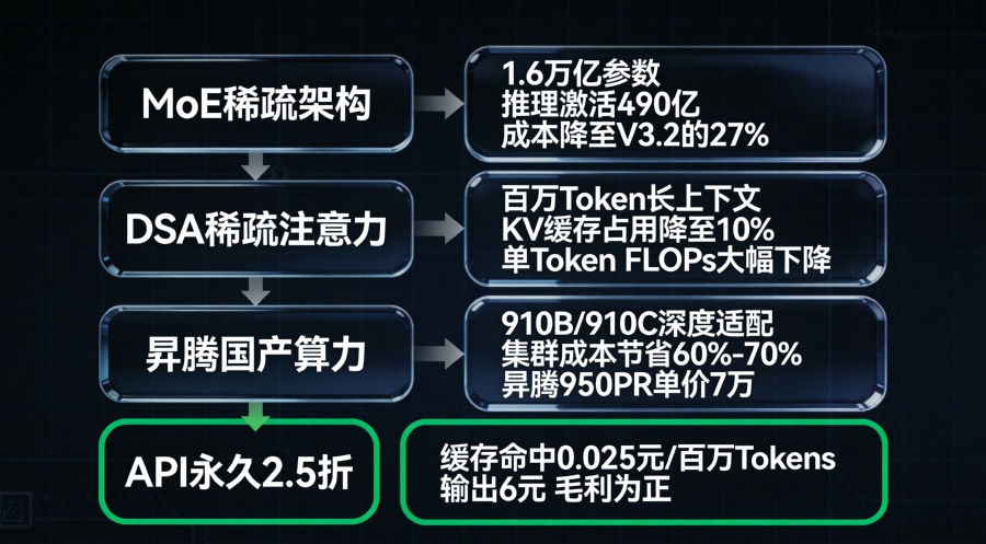 DeepSeek降价并非一时冲动，而是一场精心编排的节奏战