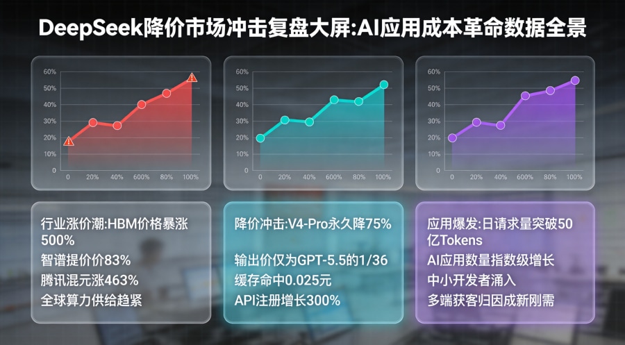 DeepSeek降价催生的AI应用浪潮的完整复盘