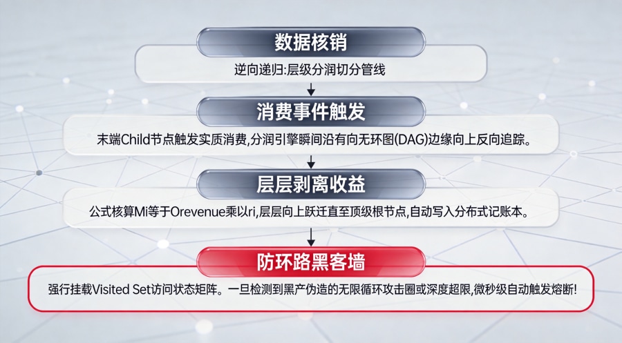分润引擎顺着有向无环图(DAG)边缘执行逆向深度优先搜索(DFS)层级递归分润核算时序拓扑图。
