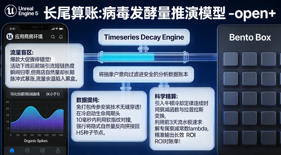 K 因子时间衰减函数与长期发酵量积分推演引擎全景总结海报。