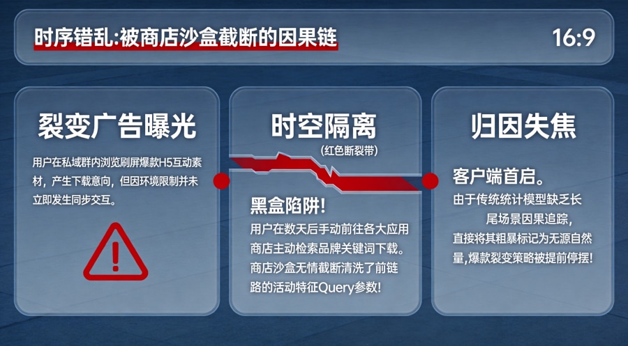 移动应用商店参数截断效应与长尾流量余温黑盒流失漏斗模型图。