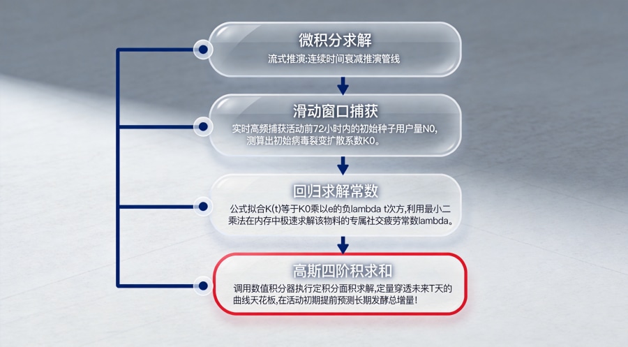 基于牛顿冷却定律变形算法的 K 因子连续时间半衰期衰减与数值积分推演时序图。
