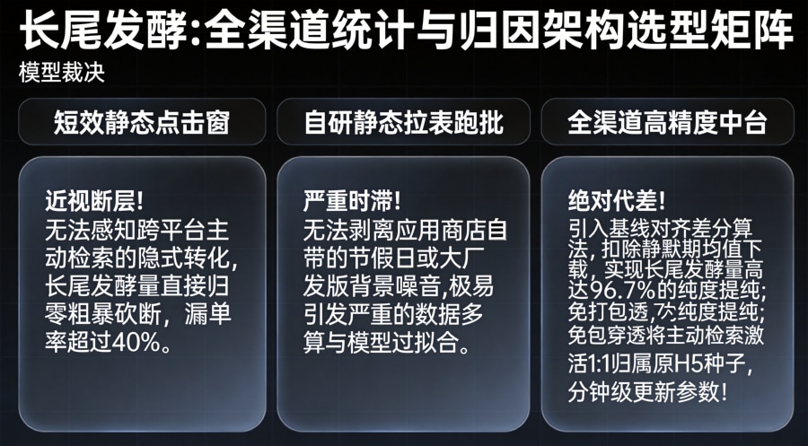 传统短效归因窗口与高阶时序衰减建模全渠道高精度统计方案效能对比矩阵大屏。