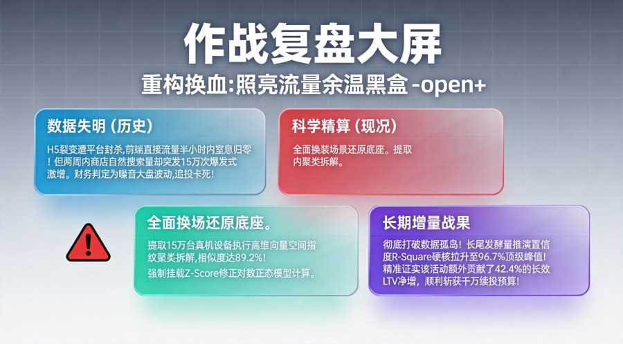 某修图类 AI 工具 App 修复长尾归因断层成功提纯 15 万次搜索激活复盘数据看板。