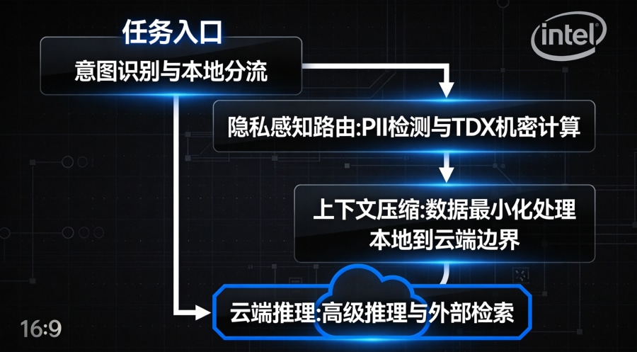 SuperClaw混合AI垂直架构管线,从本地意图识别到云端推理的四节点流程