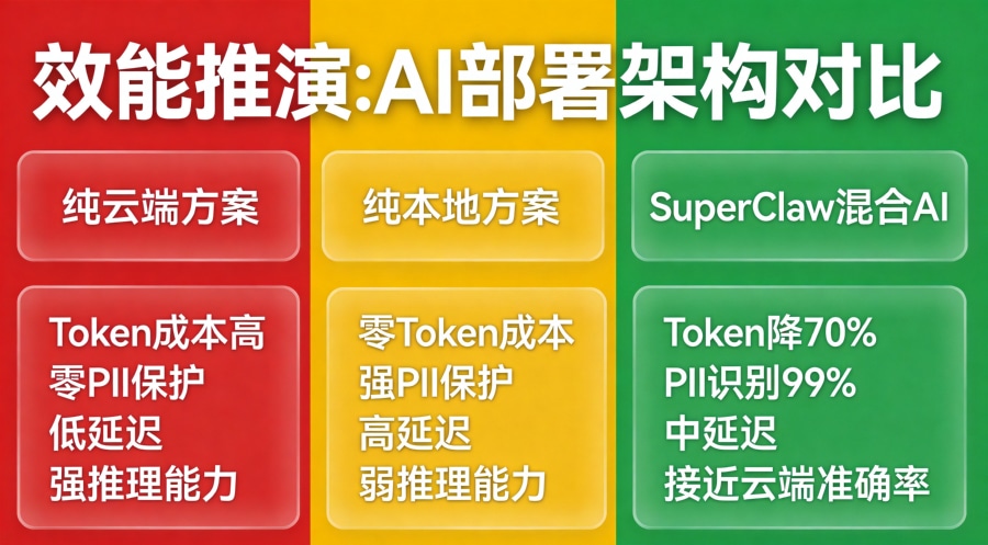 SuperClaw混合AI与纯云端纯本地方案三列效能对比,Token成本与隐私保护维度