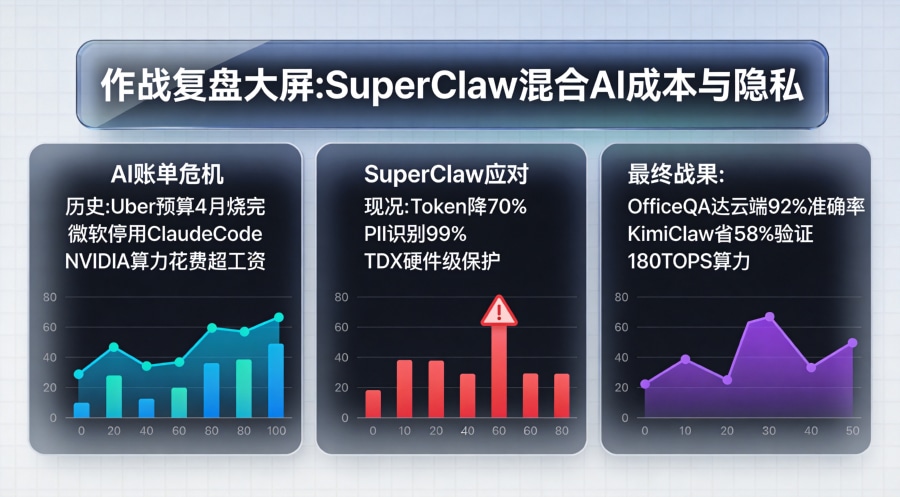 SuperClaw混合AI成本隐私复盘看板,AI账单危机与应对战果三区数据