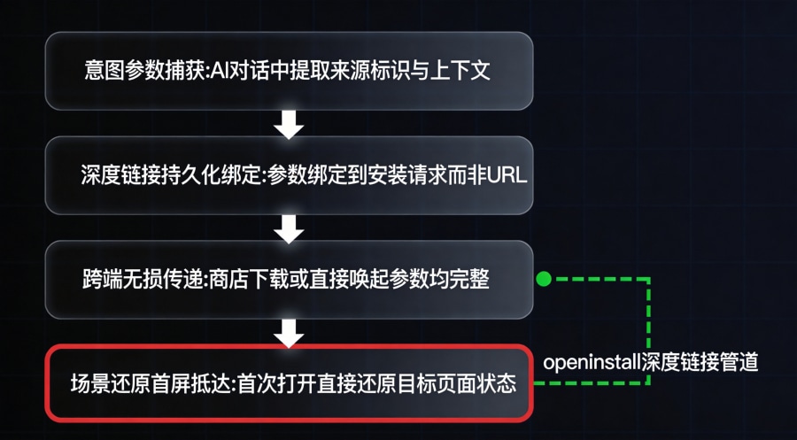 深度链接与场景还原技术管线，从意图参数捕获到首屏抵达的四节点垂直架构流程