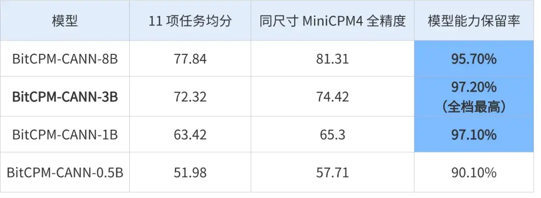 面壁智能BitCPM-CANN三值大模型11项基准1:1对照