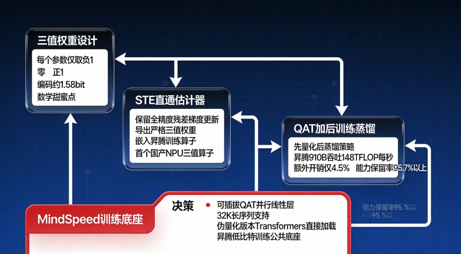 面壁智能BitCPM-CANN三步技术管线:STE估计器、QAT蒸馏、MindSpeed底座垂直架构