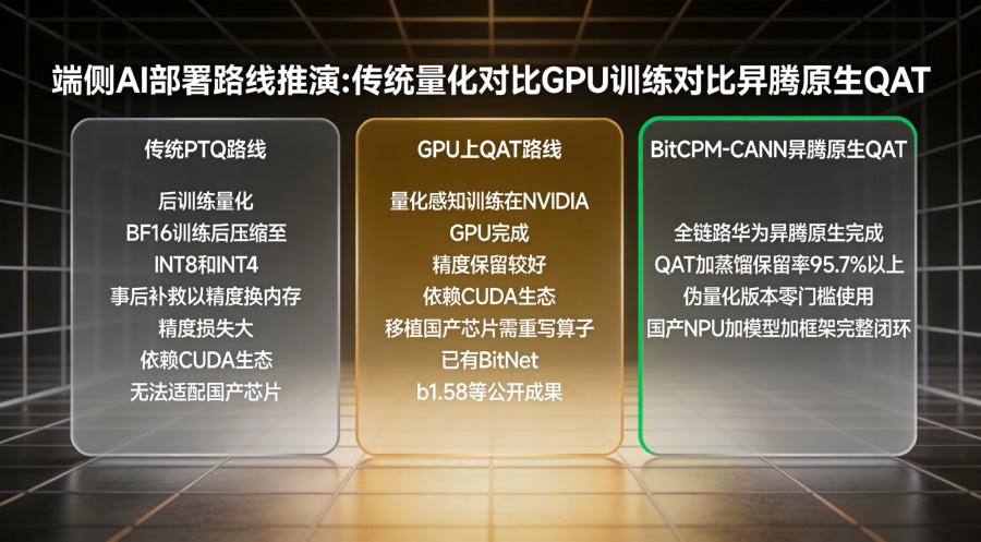 端侧AI部署路线对比:传统PTQ、GPU-QAT与BitCPM-CANN昇腾原生QAT方案评估