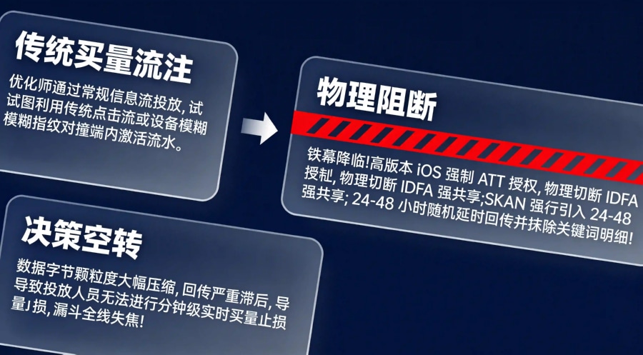 苹果 ATT 隐私政策拦截指纹与 SKAdNetwork 框架随机延迟导致的转化致盲流失漏斗模型图。